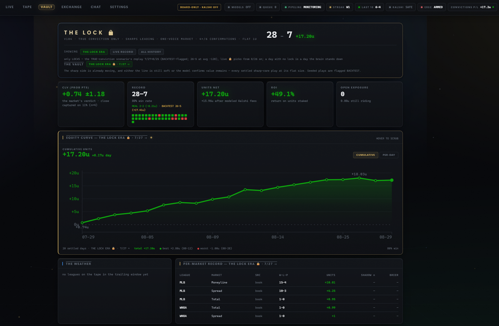 THE BRAIN performance view showing the record split into real bets and backtested bets, an equity curve, and a per-market breakdown.